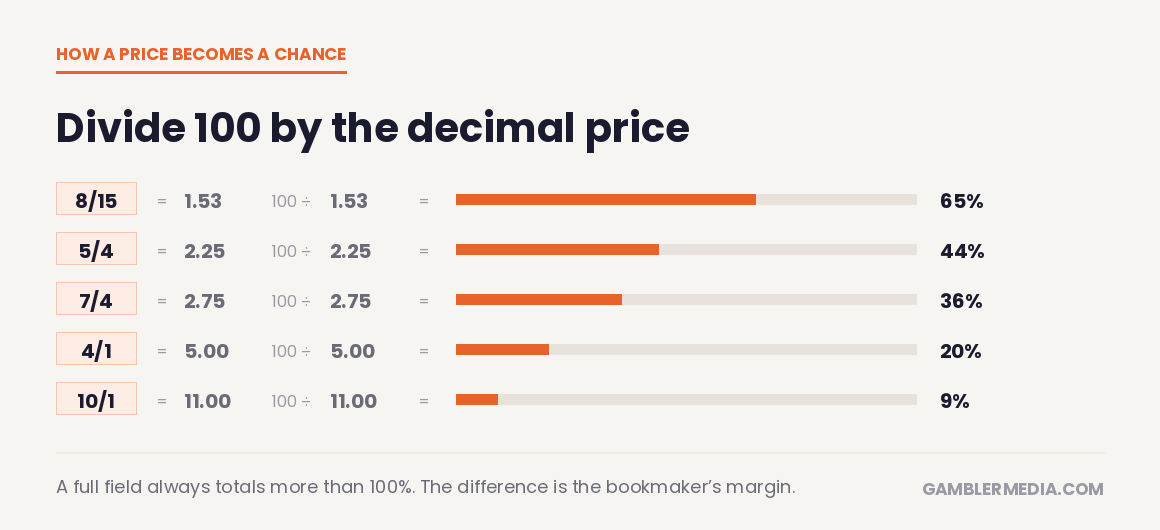 Divide 100 by the decimal price to get the chance it implies: 8/15 is 1.53 and a 65% chance, 5/4 is 2.25 and 44%, 7/4 is 2.75 and 36%, 4/1 is 5.00 and 20%, 10/1 is 11.00 and 9%.